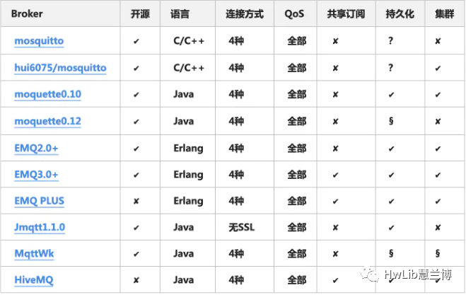 Remote Data Collection of WinCC via MQTT
