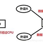 Understanding DMA in Embedded Systems