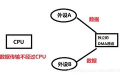 Understanding DMA in Embedded Systems
