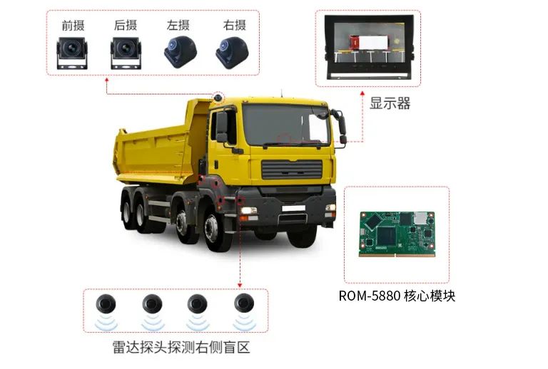 RK3568 Core Board ROM-5880 Empowers 360° Surround View Systems
