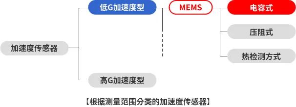 Summary of Various Sensor Principles