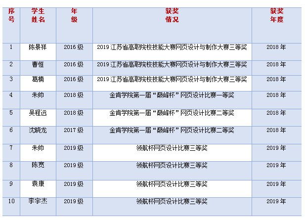 Computer Application Technology in Higher Education