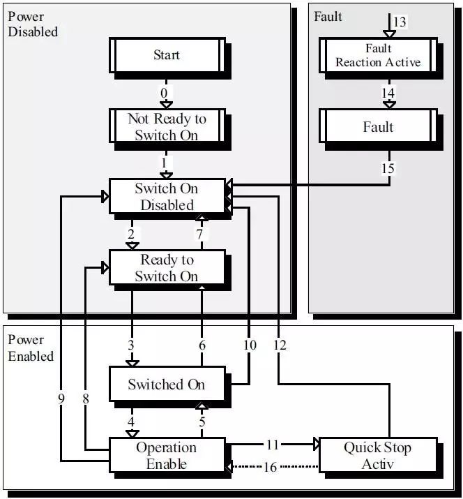 CANopen User Manual - Example of Estun ProNet Servo Driver (Part 5)