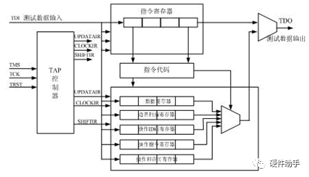 Understanding JTAG: Interface Protocol and Boundary Scan