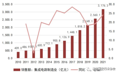 Analysis of the Semiconductor Industry Chain