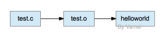 C Compilation Makefile