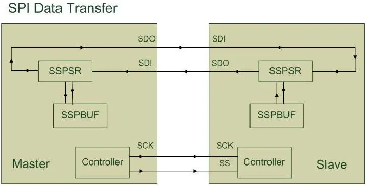 Explaining the SPI Protocol and Its Applications in Embedded Systems