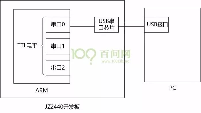 Lesson 11: Using Serial Port (UART)