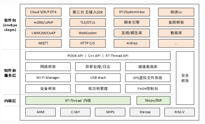 What Are the Main Embedded Operating Systems (RTOS)?