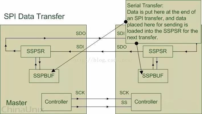 Detailed Explanation of SPI in Electronic Communication