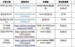 Comparison of Various Visual SLAM Solutions