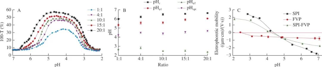 Effect of Ionic Strength and Mixing Ratio on Complex Coacervation of Soy Protein Isolate/Flammulina Velutipes Polysaccharide