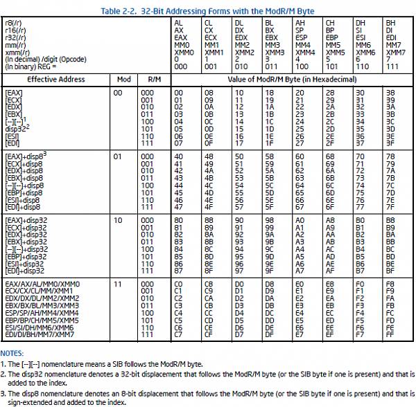 Understanding X64 Assembly Instruction Formats