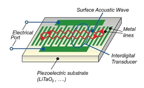 Comprehensive Analysis of the Top 10 MEMS Smart Sensors