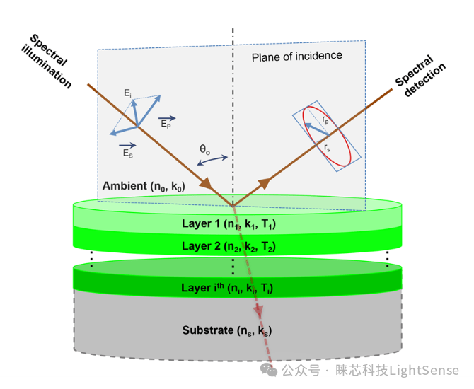 Optical Sensing: What Parameters Are Measured?
