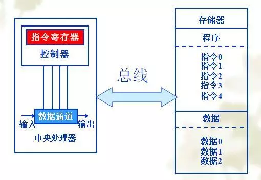 Is STM32 Based on Harvard or Von Neumann Architecture?