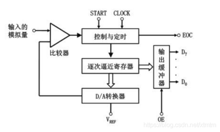Basic Working Principle of ADC