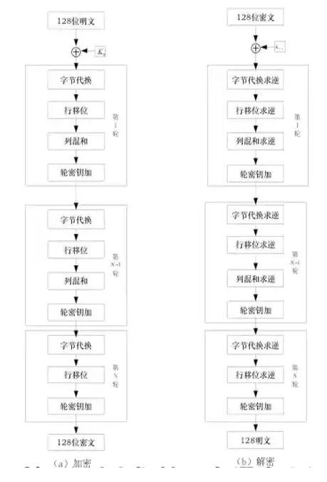 Overview of Cybersecurity and Cryptographic Algorithms