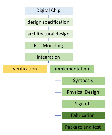 Comprehensive Explanation of Chip Design Process
