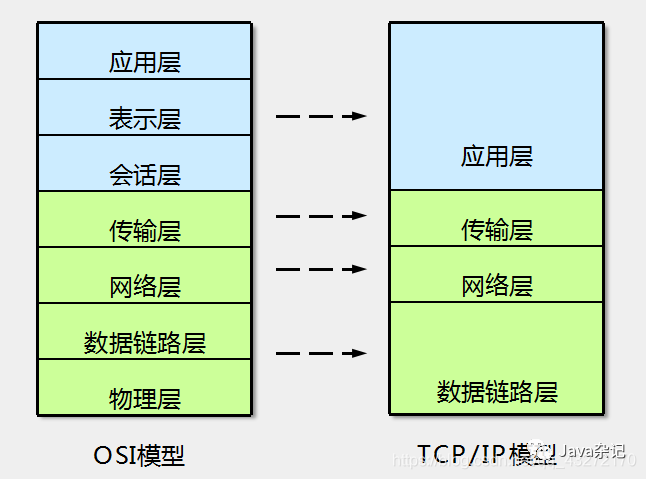 Differences Between OSI and TCP/IP Models