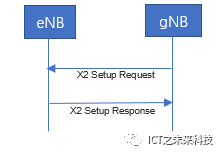 Comprehensive Introduction to 5G NSA Option 3x Networking Process