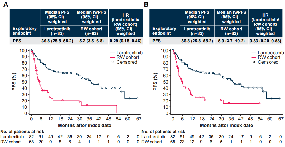 VICTORIA Study: Larotrectinib vs Traditional SoC Efficacy Highlights