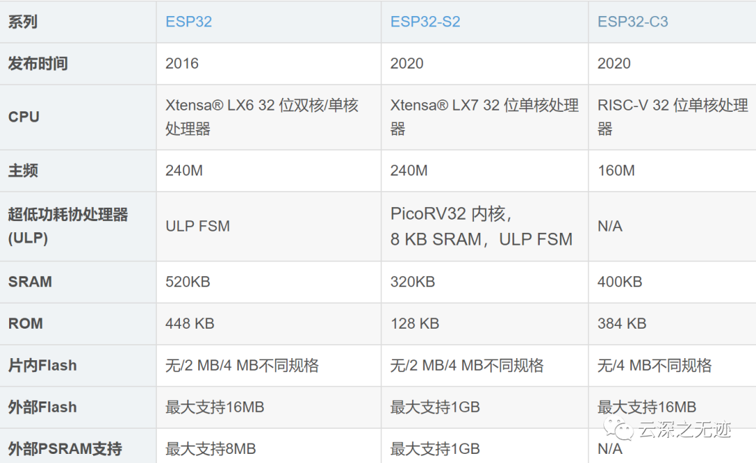 Cost-Effective ESP32-C3 Overview