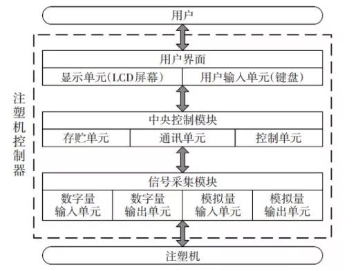 Development of Intelligent Control Technology in Injection Molding