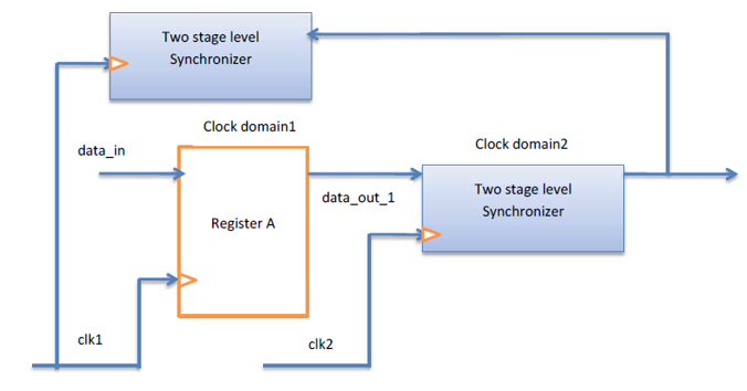 Summary of Multi-Clock Domain Processing Methods in IC Design