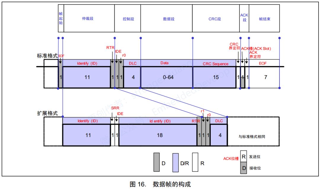 Comparing UART and CAN Protocols