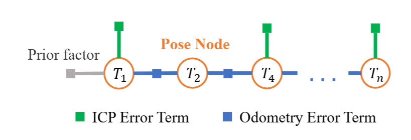 Introducing GCSLAM: A Novel Parking SLAM Algorithm