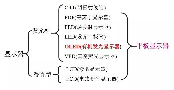 Introduction to Display Principles