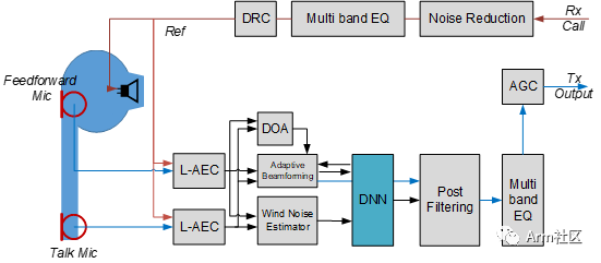 Voice Pickup and Enhancement Technology Based on Arm MCU