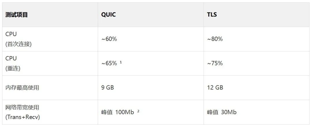 MQTT Over QUIC: Next-Generation IoT Standard Protocol