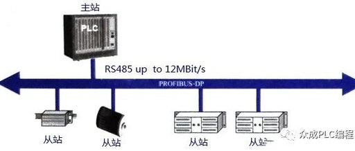 The Powerful Communication Features of Siemens: PROFIBUS
