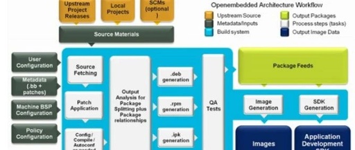 Yocto: Custom Linux Systems for Qt Apps - Episode 1