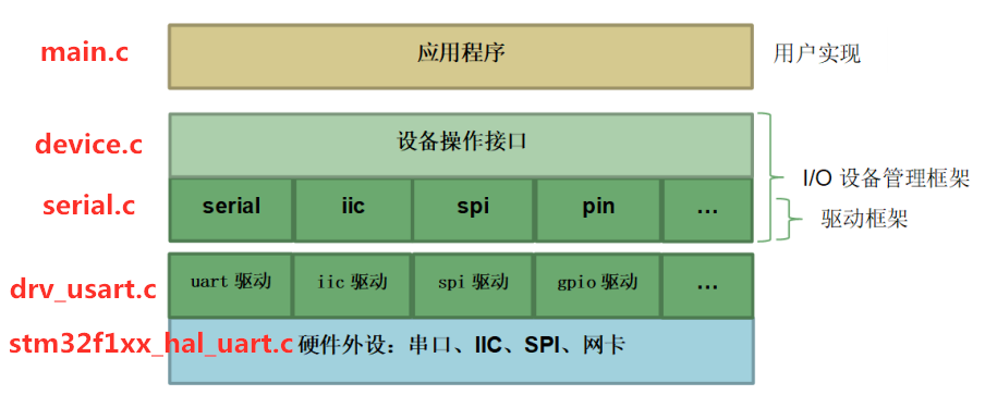 Understanding RTT UART Device Driver Framework