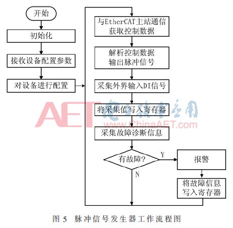 Pulse Generator Based on Real-Time Industrial Ethernet