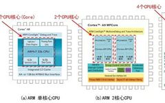 An Overview of Multi-Core CPUs and SoC Chips and Their Working Principles