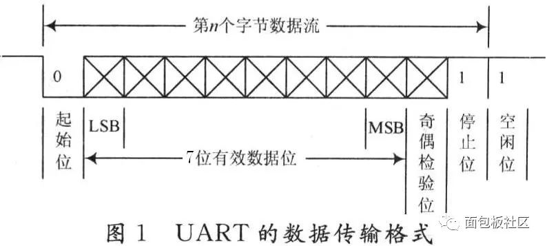 Detailed Explanation of UART Waveforms