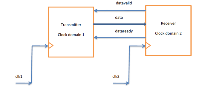 Summary of Multi-Clock Domain Processing Methods in IC Design