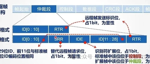 Embedded Development - Detailed Explanation and Application of CAN Protocol (Part 2)