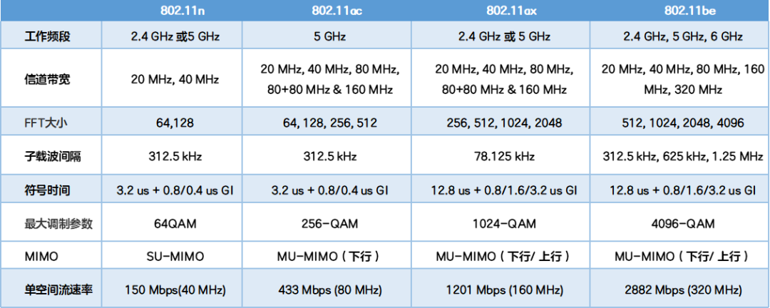From Wi-Fi 4 to Wi-Fi 7: The Wireless Revolution with 40x Speed Increase