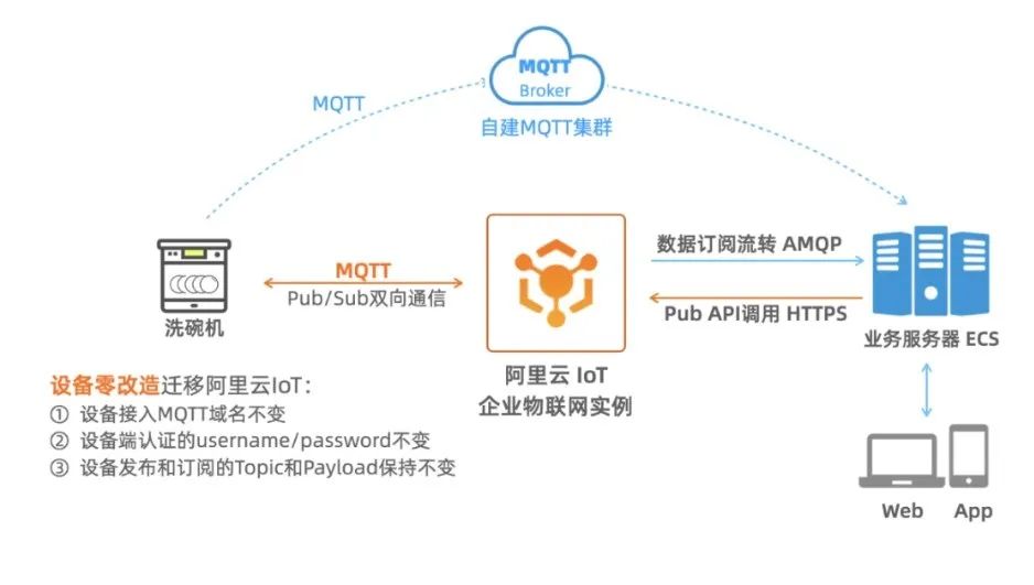 Best Practices for Smooth Migration to Alibaba Cloud IoT Platform Without Modifying Existing Devices