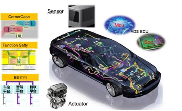 Analysis of DCU, MCU, MPU, SOC, and Automotive Electronic Architecture in Autonomous Driving