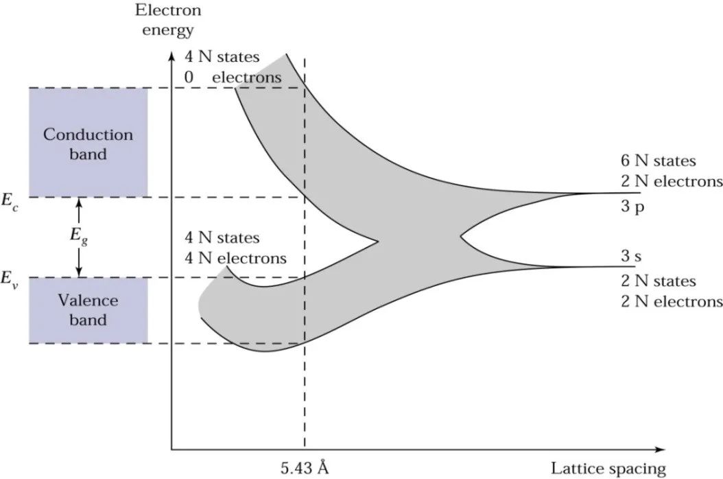Understanding Semiconductor Knowledge