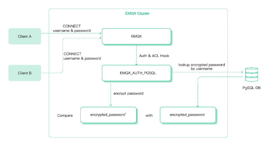 Flexible Authentication Methods for Secure IoT Device Connections