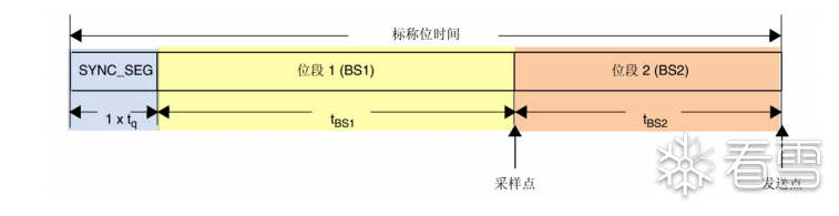 Analysis of CAN Protocol