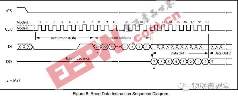 Hands-On STM32 SPI Interface (Part 2)
