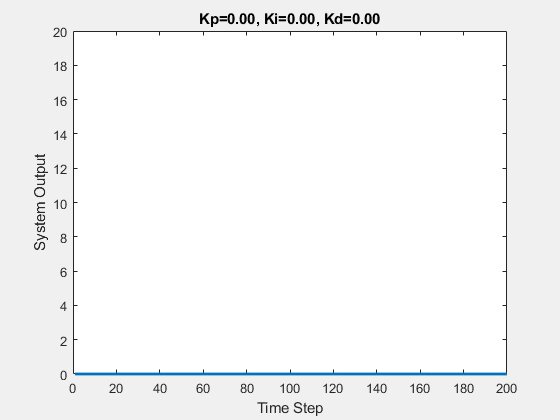 Understanding PID Control: A Simplified Explanation